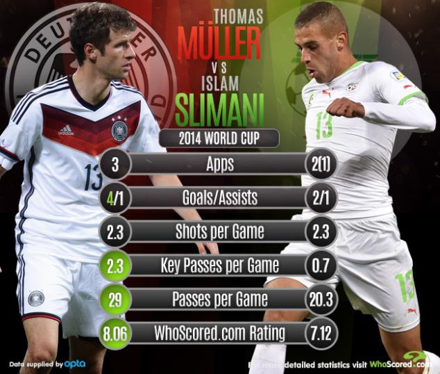 FIFA World Cup, World Cup 2014, Germany, Algeria, Thomas Muller, Islam Slimani